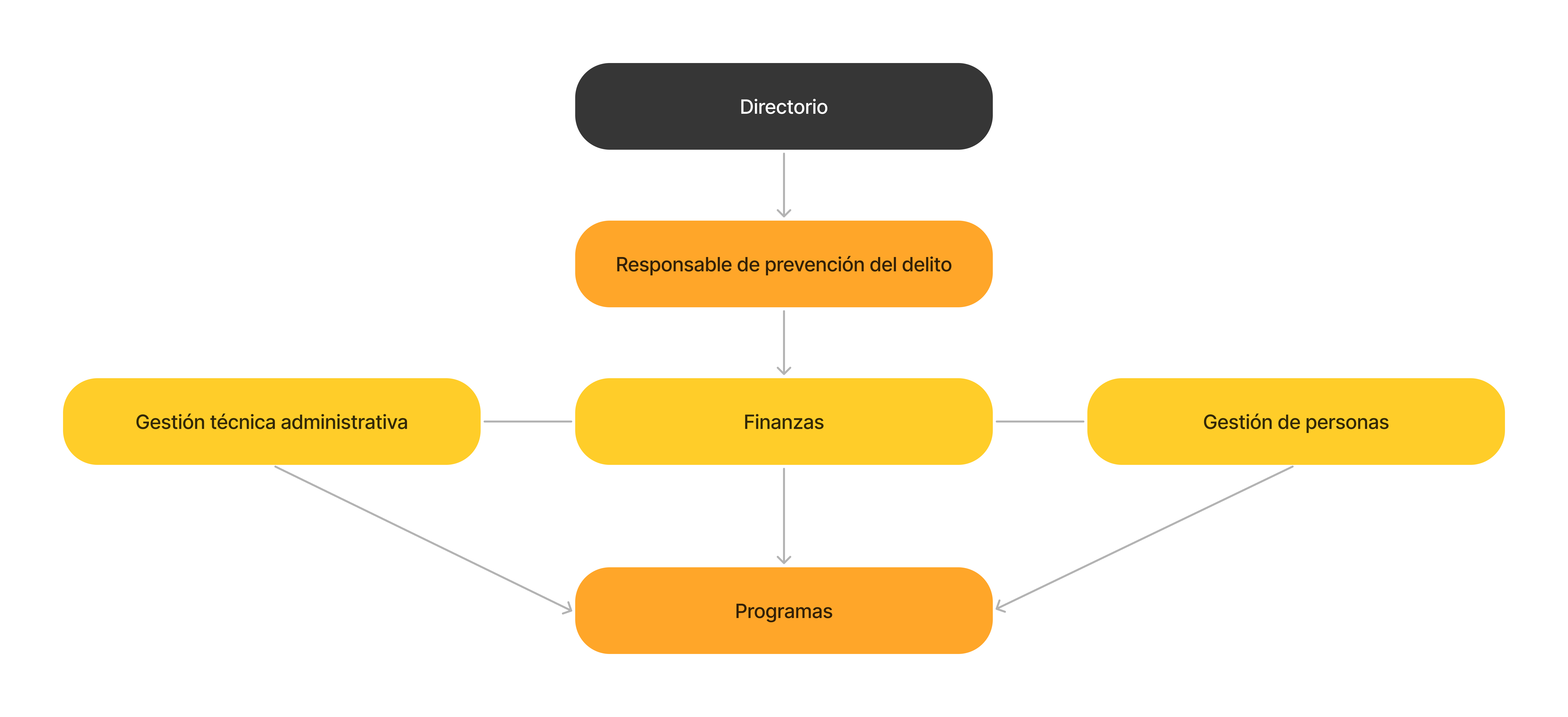 Organigrama